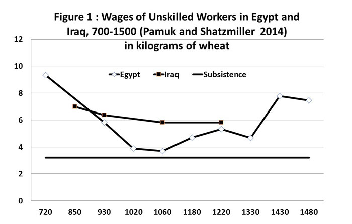 Wages of Unskilled Workers in Relationship to Subsistence Level 