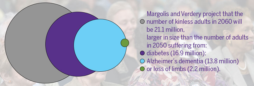 Margolis and Verdery project that the number of kinless adults in 2060 will be 21.1 million, larger in size than the number of adults suffering from diabetes (16.9 million), Alzheimer’s dementia (13.8 million) or loss of limbs (2.2 million) in 2050. 